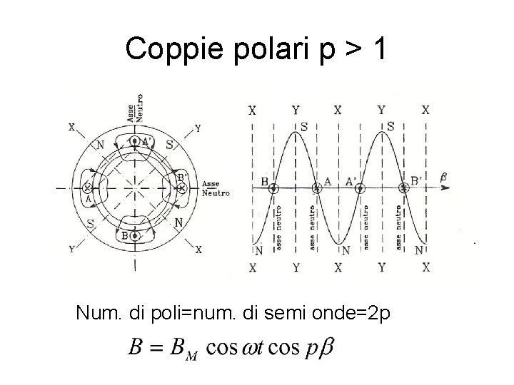 Coppie polari p > 1 Num. di poli=num. di semi onde=2 p 