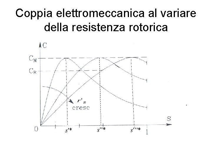 Coppia elettromeccanica al variare della resistenza rotorica 