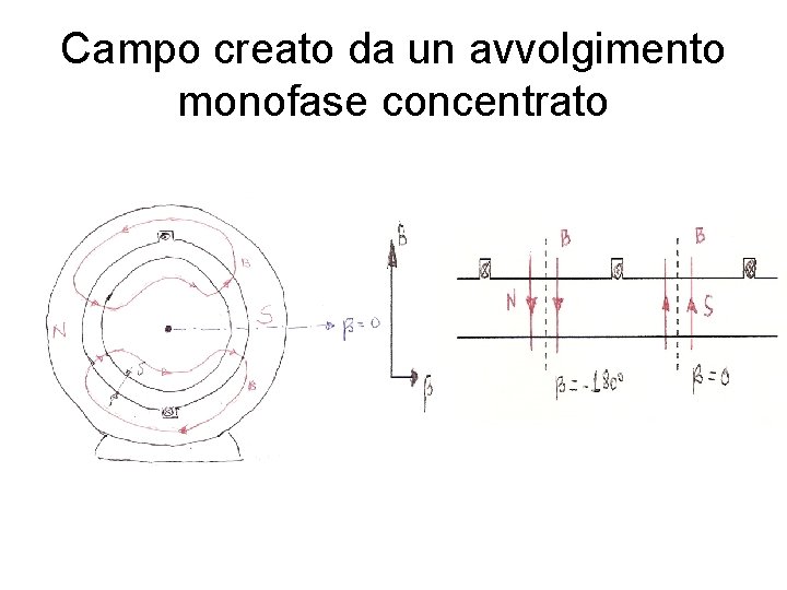 Campo creato da un avvolgimento monofase concentrato 