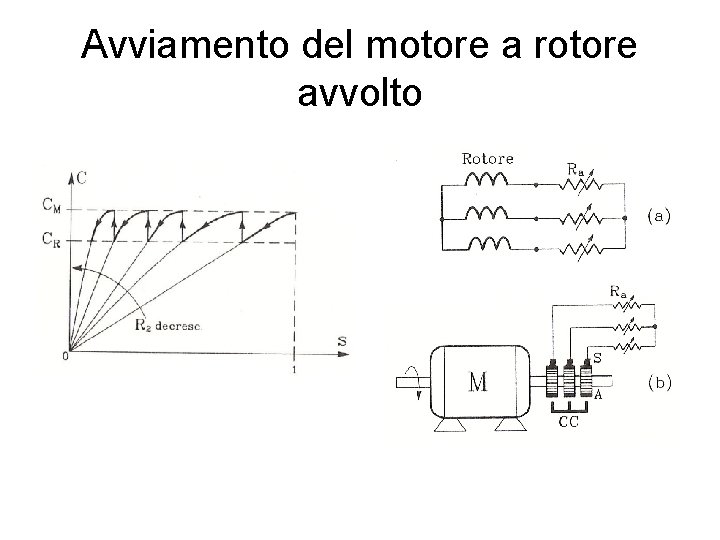 Avviamento del motore a rotore avvolto 