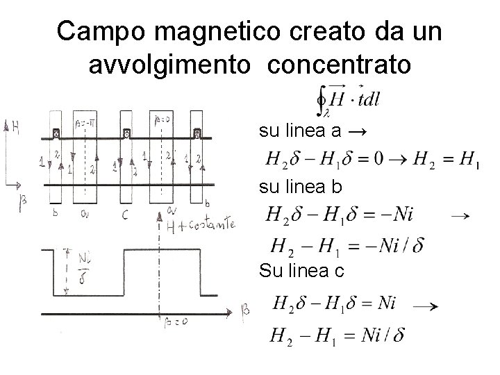 Campo magnetico creato da un avvolgimento concentrato su linea a → su linea b