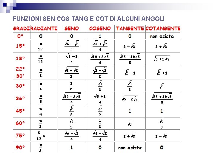 FUNZIONI SEN COS TANG E COT DI ALCUNI ANGOLI 