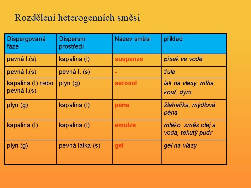 Rozdělení heterogenních směsi Dispergovaná fáze Dispersní prostředí Název směsi příklad pevná l. (s) kapalina