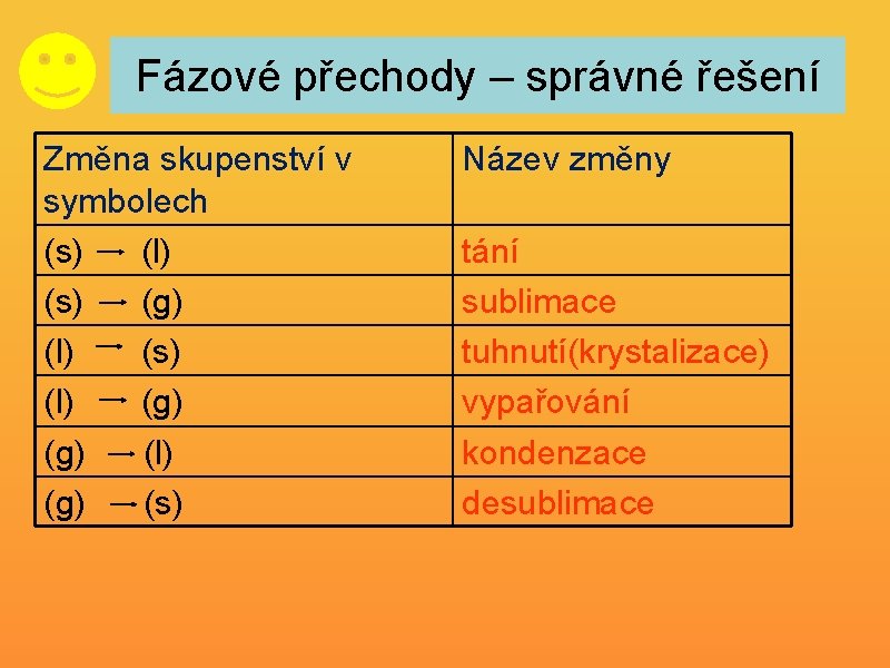 Fázové přechody – správné řešení Změna skupenství v symbolech (s) (l) (s) (g) (l)