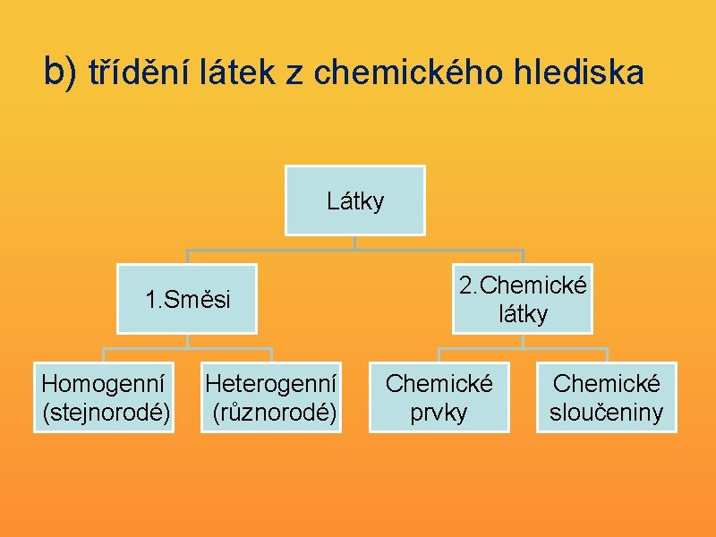 b) třídění látek z chemického hlediska Látky 1. Směsi Homogenní (stejnorodé) Heterogenní (různorodé) 2.