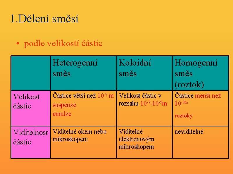 1. Dělení směsí • podle velikostí částic Heterogenní směs Velikost částic Koloidní směs Částice