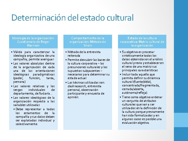 Determinación del estado cultural Ideología de la organización: Cuestionario de Roger Harrison Comportamiento de