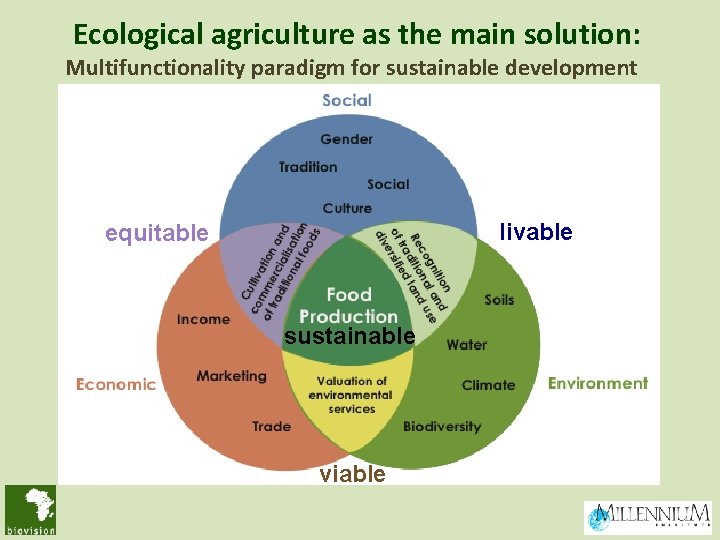 Ecological agriculture as the main solution: Multifunctionality paradigm for sustainable development livable equitable Ecological agriculture as the main solution: Multifunctionality paradigm for sustainable development livable equitable