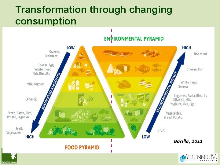 Transformation through changing consumption Encouraging a wider genetic base in agriculture…trees, fruits, grains, vegetables,