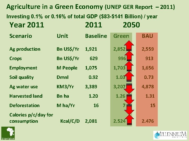 Agriculture in a Green Economy (UNEP GER Report – 2011) Investing 0. 1% or