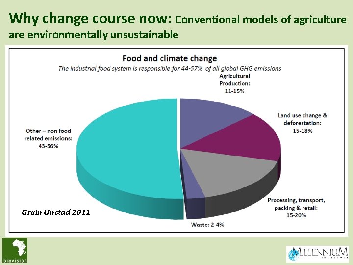 Why change course now: Conventional models of agriculture are environmentally unsustainable Grain Unctad 2011