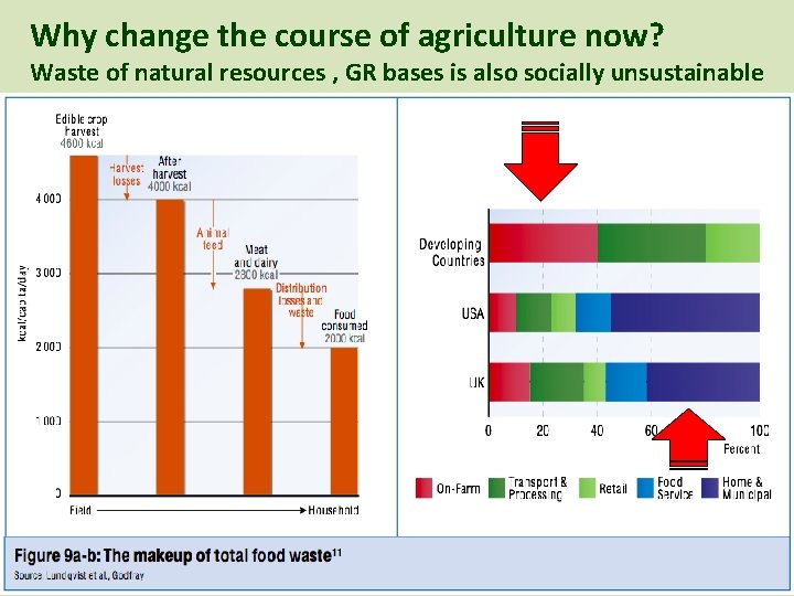 Why change the course of agriculture now? Waste of natural resources , GR bases