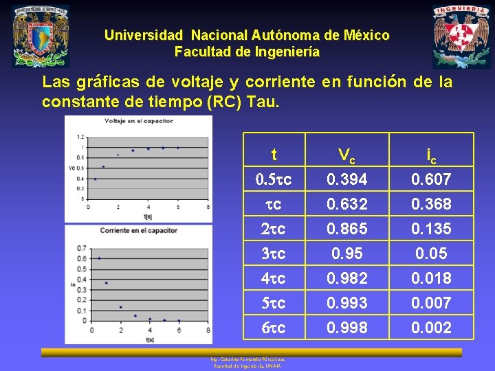 Universidad Nacional Autónoma de México Facultad de Ingeniería Las gráficas de voltaje y corriente