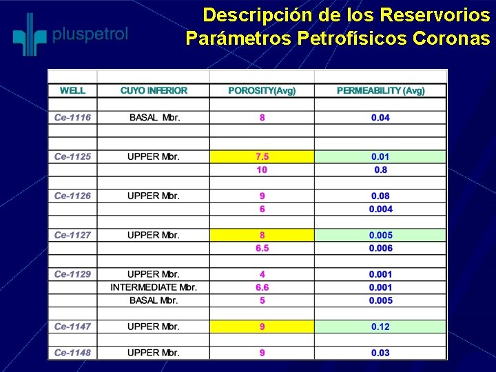 Descripción de los Reservorios Parámetros Petrofísicos Coronas 