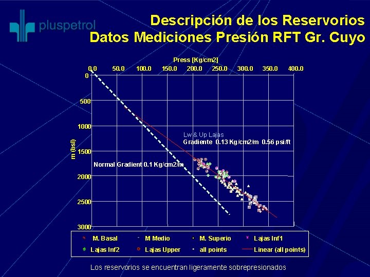 Descripción de los Reservorios Datos Mediciones Presión RFT Gr. Cuyo 0. 0 0 50.