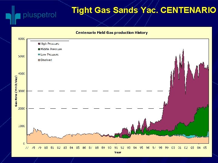 Tight Gas Sands Yac. CENTENARIO 