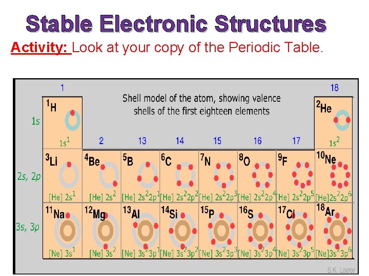 Stable Electronic Structures Activity: Look at your copy of the Periodic Table. 