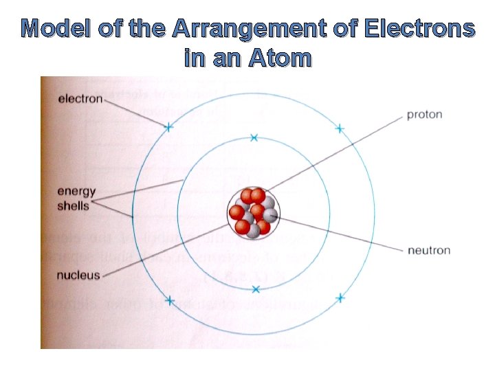 Model of the Arrangement of Electrons in an Atom 