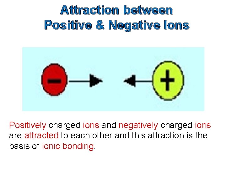 Attraction between Positive & Negative Ions Positively charged ions and negatively charged ions are