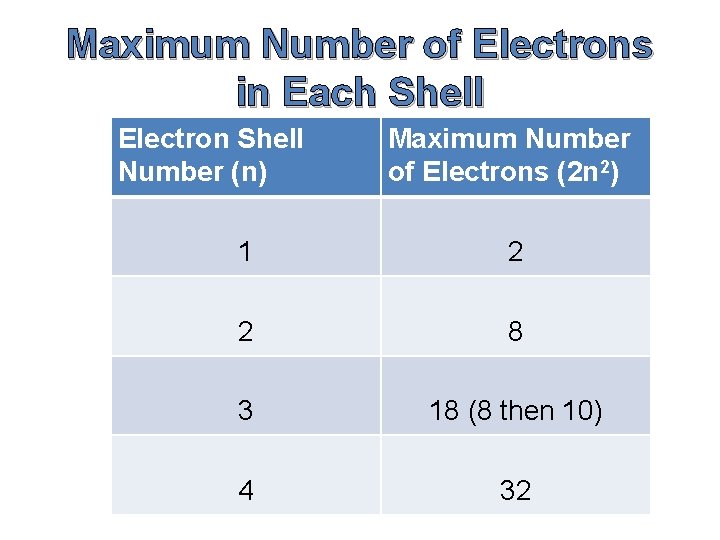 Maximum Number of Electrons in Each Shell Electron Shell Number (n) Maximum Number of