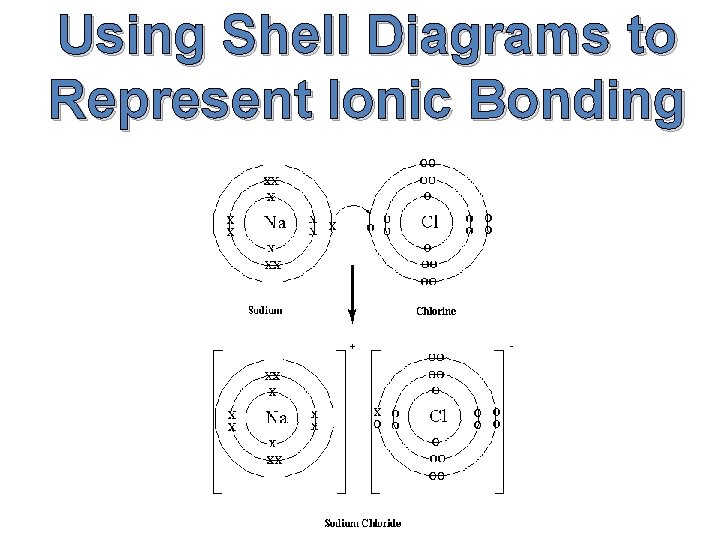 Using Shell Diagrams to Represent Ionic Bonding 