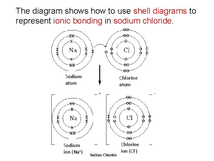 The diagram shows how to use shell diagrams to represent ionic bonding in sodium