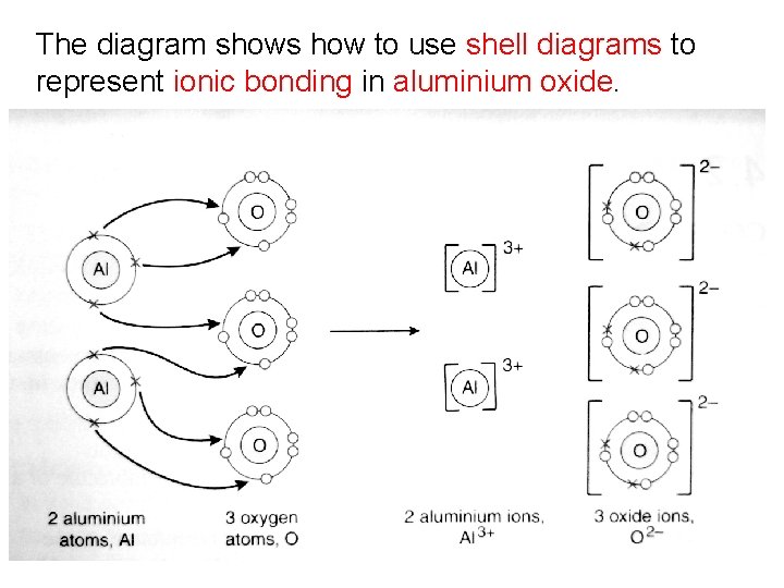 The diagram shows how to use shell diagrams to represent ionic bonding in aluminium