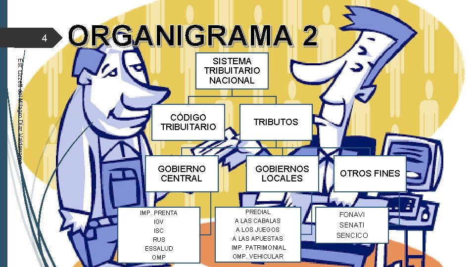 4 ORGANIGRAMA 2 Est: Lizzett del Milagro Díaz Valderrama SISTEMA TRIBUITARIO NACIONAL CÓDIGO TRIBUITARIO