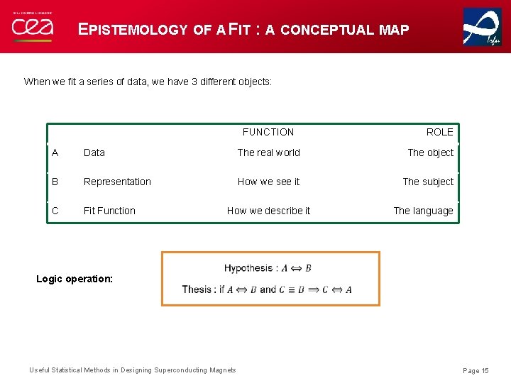 EPISTEMOLOGY OF A FIT : A CONCEPTUAL MAP When we fit a series of