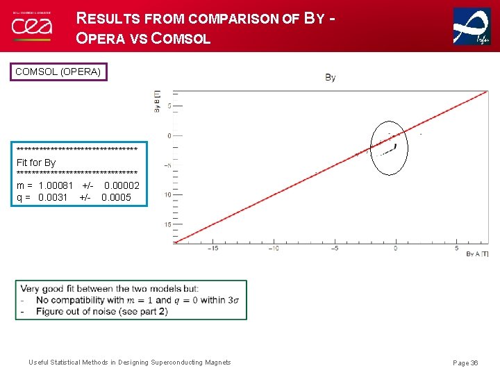 RESULTS FROM COMPARISON OF BY - OPERA VS COMSOL (OPERA) **************** Fit for By