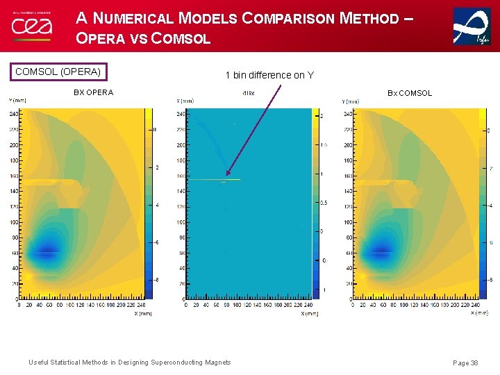 A NUMERICAL MODELS COMPARISON METHOD – OPERA VS COMSOL (OPERA) 1 bin difference on A NUMERICAL MODELS COMPARISON METHOD – OPERA VS COMSOL (OPERA) 1 bin difference on