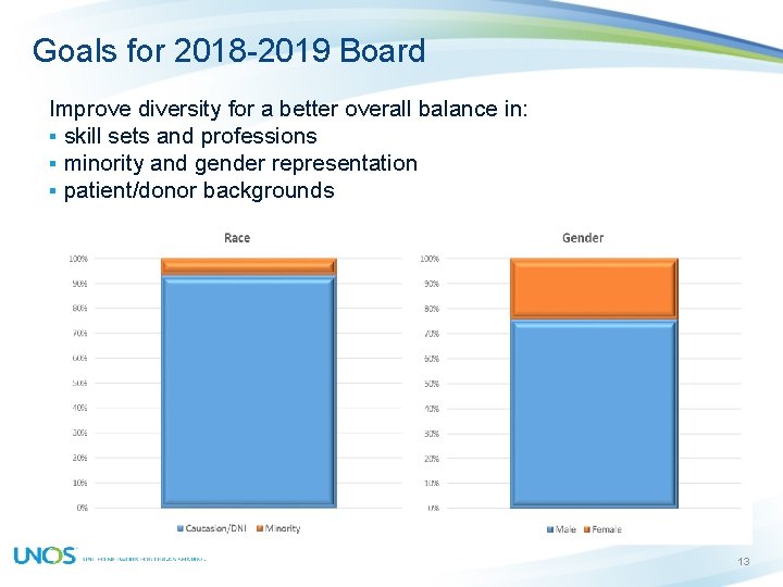 Goals for 2018 -2019 Board Improve diversity for a better overall balance in: §