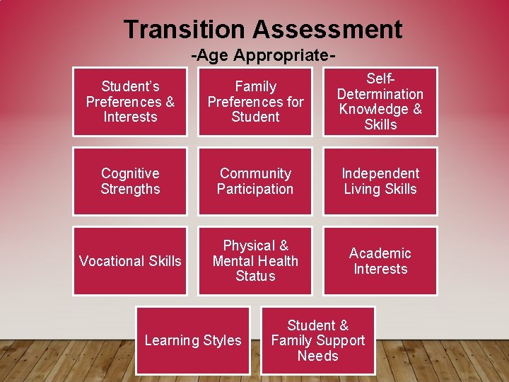 Transition Assessment -Age Appropriate. Student’s Preferences & Interests Family Preferences for Student Self. Determination