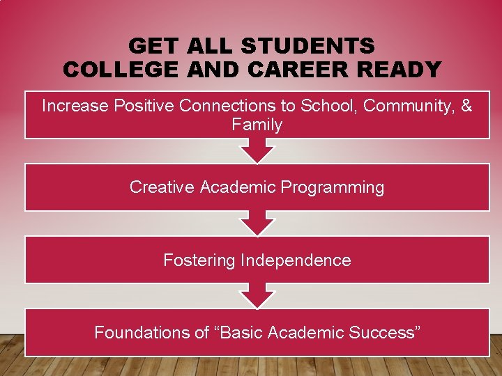 GET ALL STUDENTS COLLEGE AND CAREER READY Increase Positive Connections to School, Community, &