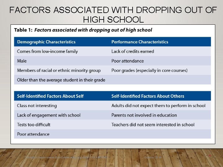 FACTORS ASSOCIATED WITH DROPPING OUT OF HIGH SCHOOL Transition Improvement Grant (www. witig. org)