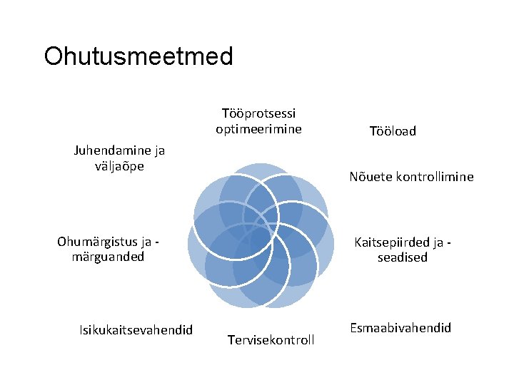 Ohutusmeetmed Tööprotsessi optimeerimine Juhendamine ja väljaõpe Nõuete kontrollimine Ohumärgistus ja märguanded Isikukaitsevahendid Tööload Kaitsepiirded