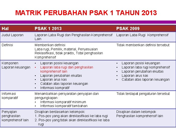 MATRIK PERUBAHAN PSAK 1 TAHUN 2013 Hal PSAK 1 2013 PSAK 2009 Judul Laporan