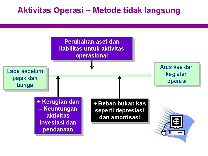 Aktivitas Operasi – Metode tidak langsung Perubahan aset dan liabilitas untuk aktivitas operasional Arus