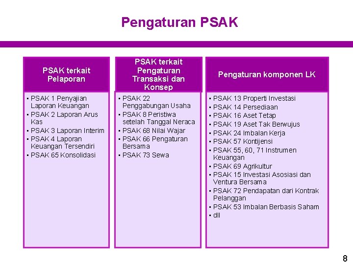 Pengaturan PSAK terkait Pelaporan PSAK terkait Pengaturan Transaksi dan Konsep • PSAK 1 Penyajian