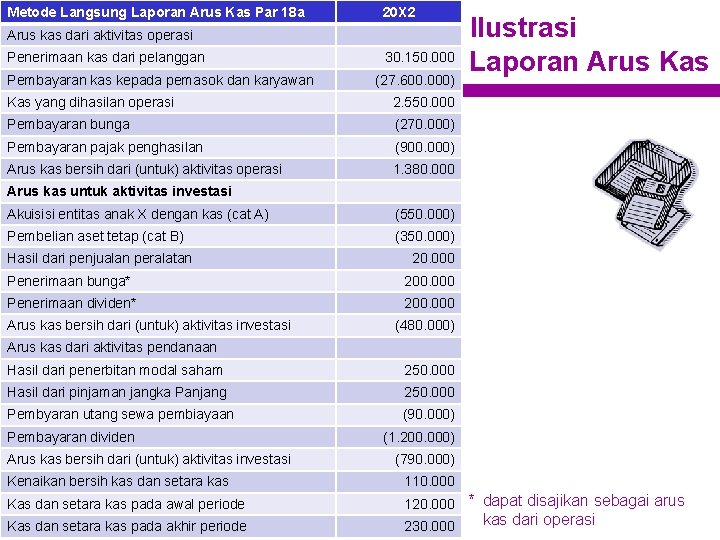 Metode Langsung Laporan Arus Kas Par 18 a 20 X 2 Arus kas dari