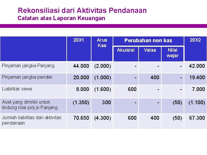 Rekonsiliasi dari Aktivitas Pendanaan Catatan atas Laporan Keuangan 20 X 1 Arus Kas 20