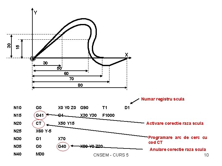 15 30 Y X 30 50 60 70 80 Numar registru scula N 10