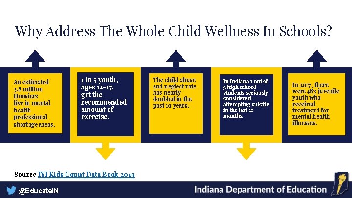 Why Address The Whole Child Wellness In Schools? An estimated 3. 8 million Hoosiers