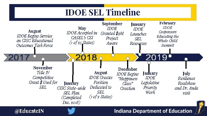 IDOE SEL Timeline August IDOE Begins Service on CISC Educational Outcomes Task Force September