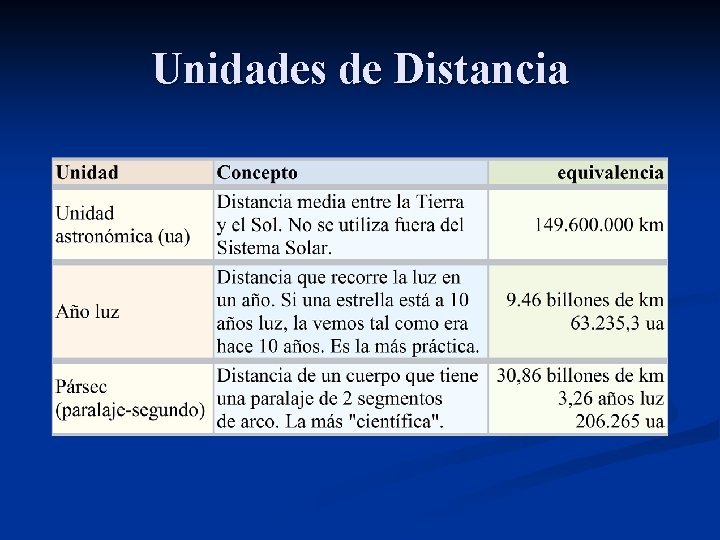 Unidades de Distancia 