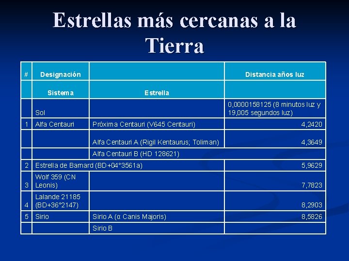Estrellas más cercanas a la Tierra # Designación Distancia años luz Sistema Estrella 0,