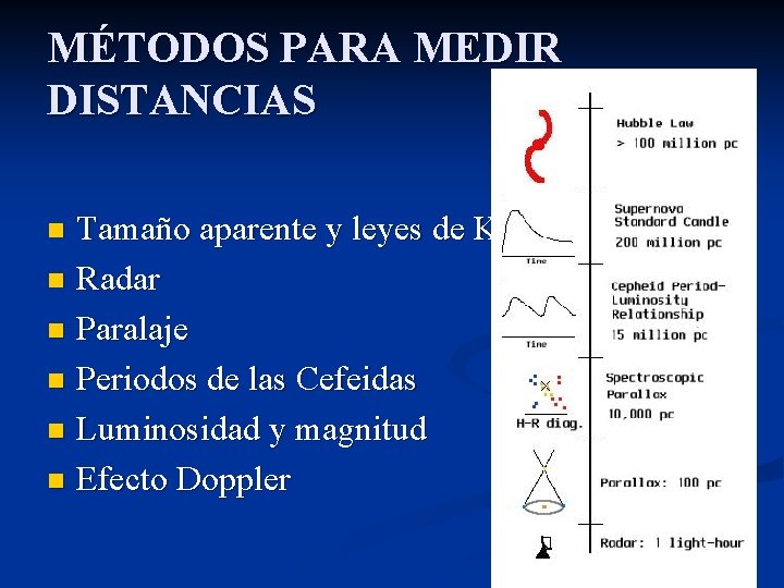 MÉTODOS PARA MEDIR DISTANCIAS Tamaño aparente y leyes de Kepler n Radar n Paralaje