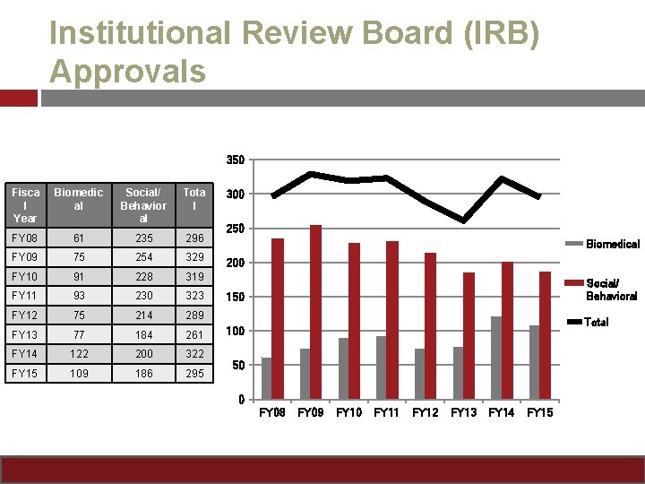 Institutional Review Board (IRB) Approvals 350 Fisca l Year Biomedic al Social/ Behavior al