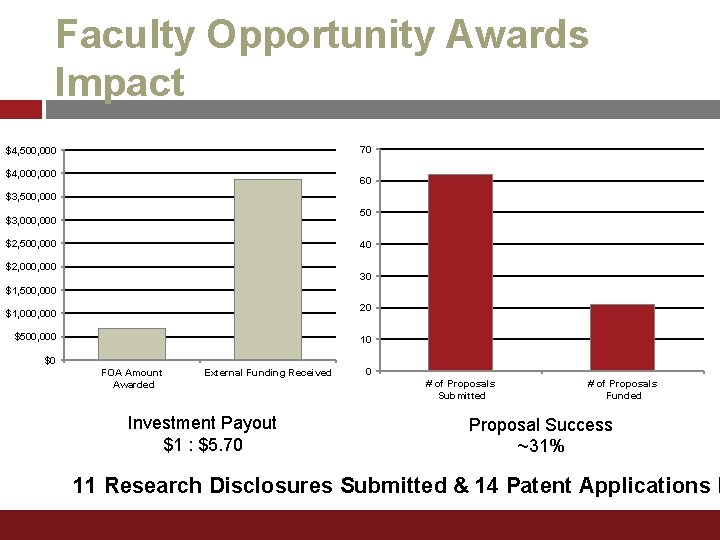 Faculty Opportunity Awards Impact 70 $4, 500, 000 $4, 000 60 $3, 500, 000