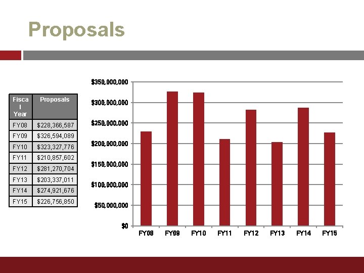 Proposals $350, 000 Fisca l Year Proposals $300, 000 FY 08 $228, 366, 587